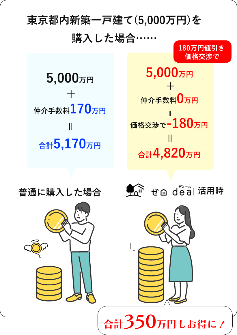 東京都内新築一戸建てをゼロディールで購入した場合、合計350万円もお得になります!